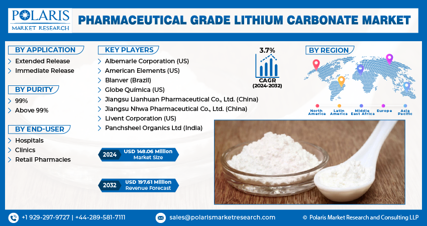 Pharmaceutical Grade Lithium Carbonate Market Info